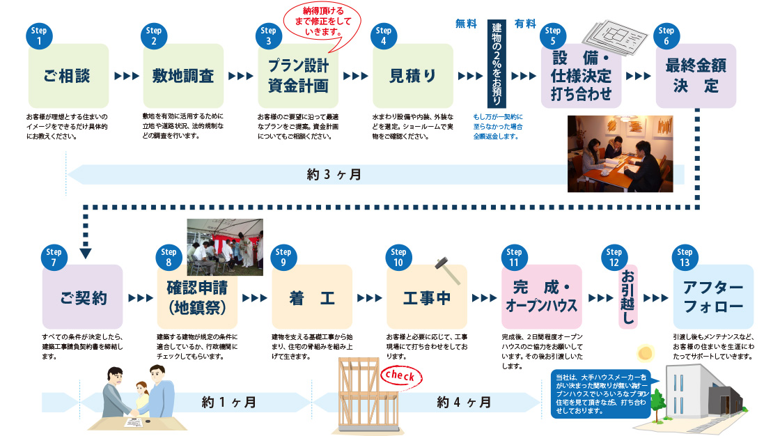 家づくりの流れ 岡山で注文住宅を建てるコムハウジングのブログ 家づくりの流れ 岡山で注文住宅を建てるコムハウジングのブログ